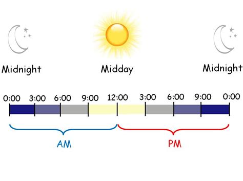 que significa 5pm|Diferencia entre AM y PM: Significado y explicación de a.m. y p.m..